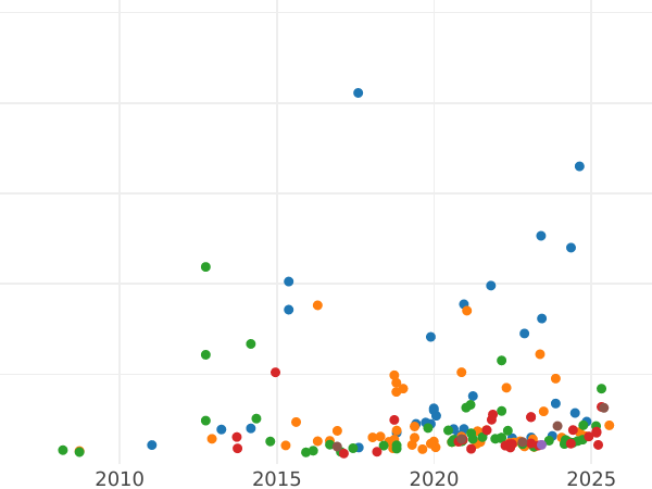 Auction sales chart Sovereign 1872 M WW "Coat of arms" - Gold Coin Value - Australia, Victoria