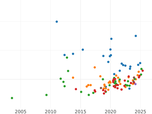 Auction sales chart Sovereign 1873 S WW "Coat of arms" - Gold Coin Value - Australia, Victoria
