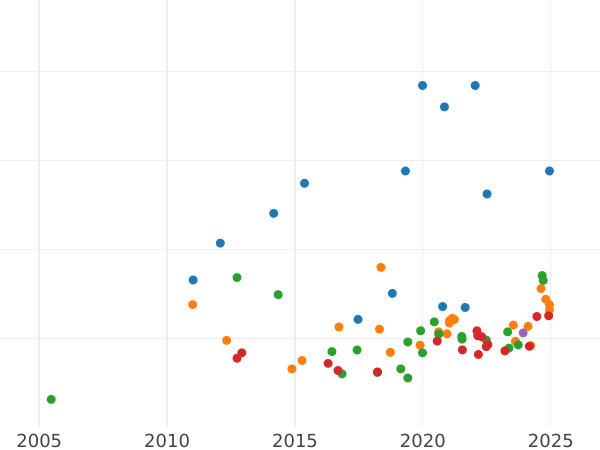 Auction sales chart Sovereign 1874 M WW "Coat of arms" - Gold Coin Value - Australia, Victoria
