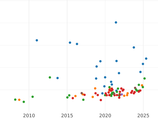 График аукционных продаж Соверен 1875 года S WW "Герб" - цена золотой монеты - Австралия, Виктория