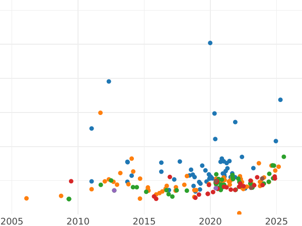 Auction sales chart Sovereign 1878 S WW "Coat of arms" - Gold Coin Value - Australia, Victoria
