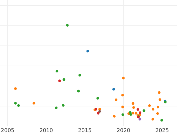Auction sales chart Sovereign 1880 M WW "Coat of arms" - Gold Coin Value - Australia, Victoria