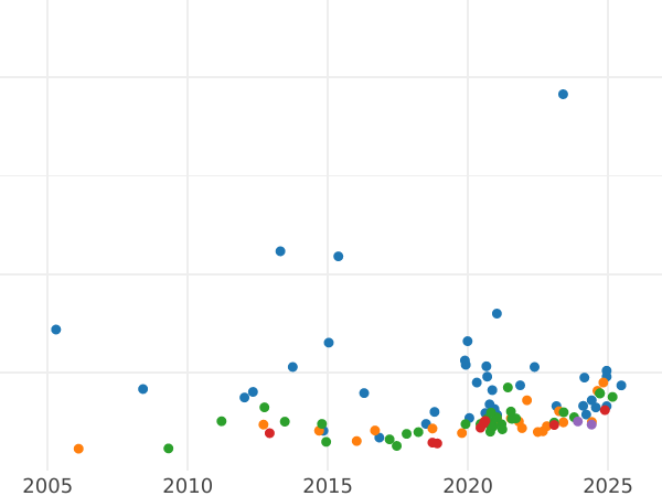 Auction sales chart Sovereign 1881 S WW "Coat of arms" - Gold Coin Value - Australia, Victoria