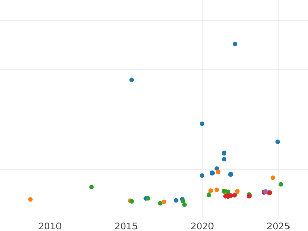 Auction sales chart Sovereign 1882 M WW "Coat of arms" - Gold Coin Value - Australia, Victoria
