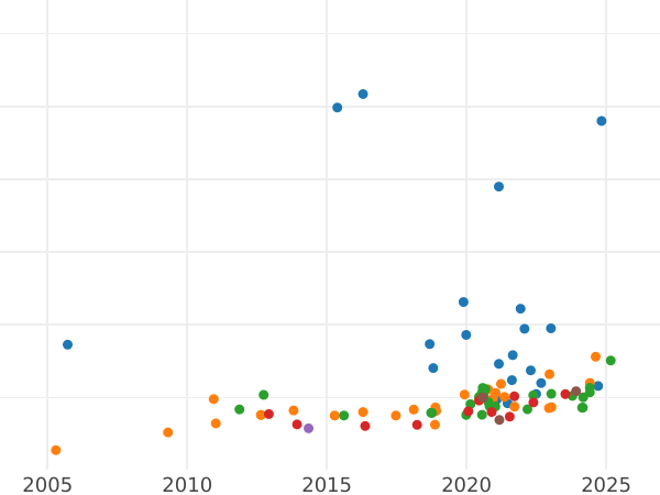 Auction sales chart Sovereign 1882 S WW "Coat of arms" - Gold Coin Value - Australia, Victoria
