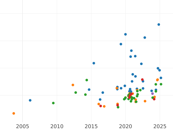 Auction sales chart Sovereign 1883 S WW "Coat of arms" - Gold Coin Value - Australia, Victoria