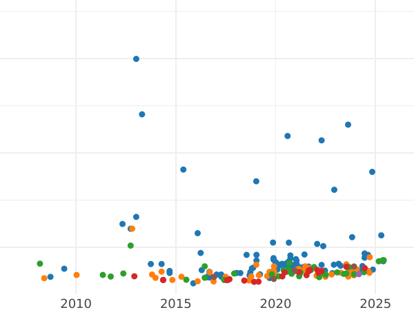 Auction sales chart Sovereign 1884 M WW "Coat of arms" - Gold Coin Value - Australia, Victoria