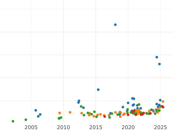 Auction sales chart Sovereign 1884 S WW "Coat of arms" - Gold Coin Value - Australia, Victoria