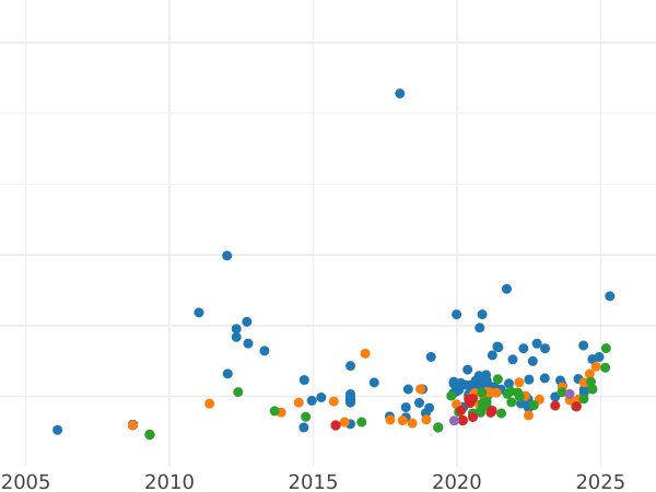 Auction sales chart Sovereign 1885 S WW "Coat of arms" - Gold Coin Value - Australia, Victoria