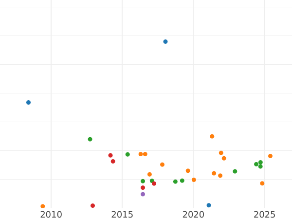 Auction sales chart Sovereign 1886 M WW "Coat of arms" - Gold Coin Value - Australia, Victoria