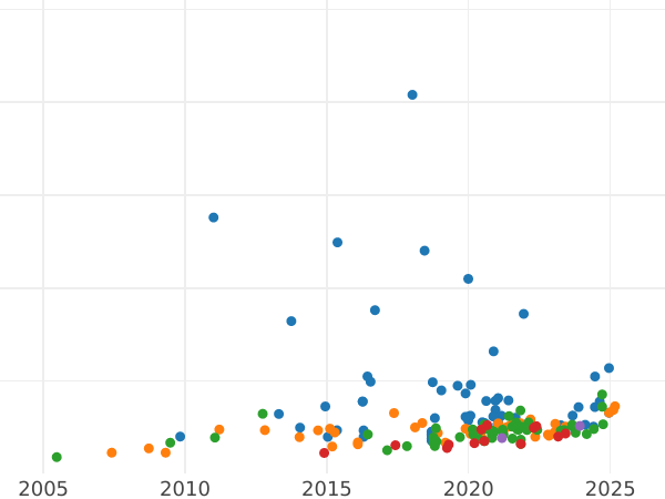 Auction sales chart Sovereign 1886 S WW "Coat of arms" - Gold Coin Value - Australia, Victoria