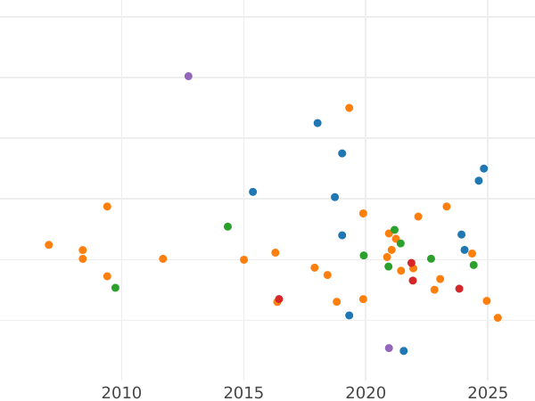 Auction sales chart Sovereign 1887 M WW "Coat of arms" - Gold Coin Value - Australia, Victoria