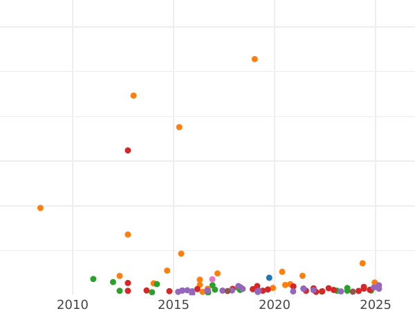 Gráfico de ventas en subastas Soberano 1887 S JEB "Retrato jubilar" - valor de la moneda de oro - Australia, Victoria