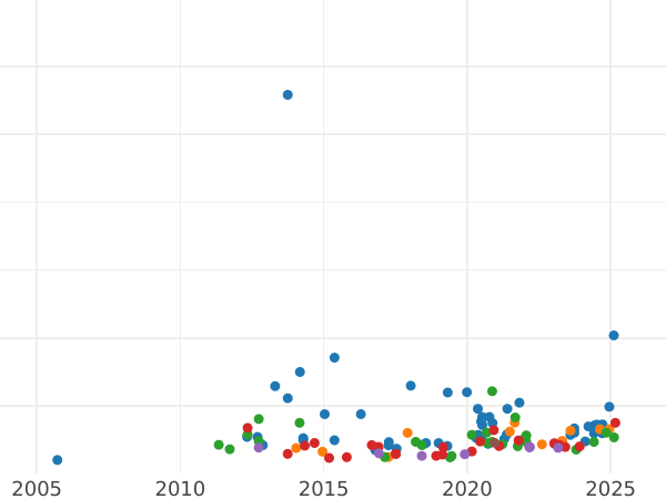 Wykres sprzedaży aukcyjnej 1 suweren 1890 S JEB "Portret jubileuszowy" - cena złotej monety - Australia, Wiktoria