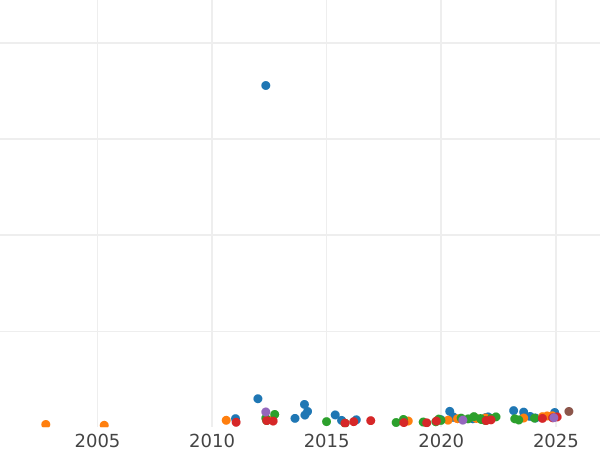 Auction sales chart Sovereign 1891 S JEB "Jubilee portrait" - Gold Coin Value - Australia, Victoria