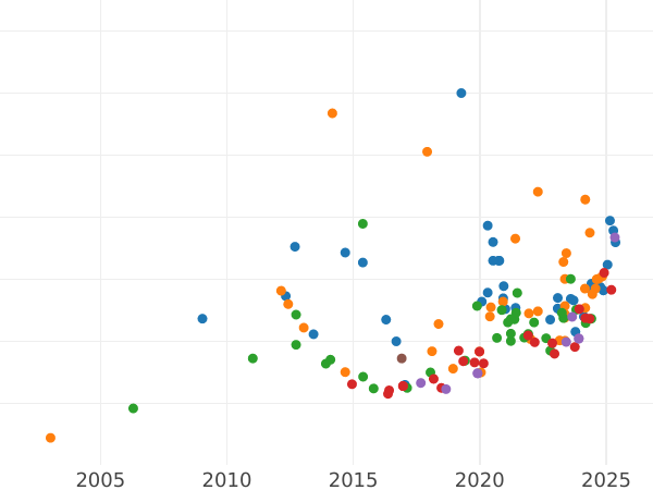 Auction sales chart Sovereign 1891 M JEB "Jubilee portrait" - Gold Coin Value - Australia, Victoria