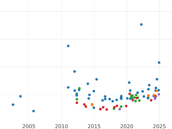 Auction sales chart Sovereign 1892 S JEB "Jubilee portrait" - Gold Coin Value - Australia, Victoria