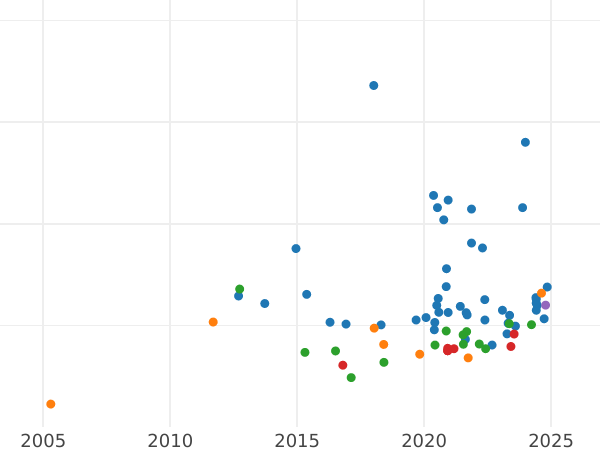 График аукционных продаж Соверен 1893 года S JEB "Юбилейный портрет" - цена золотой монеты - Австралия, Виктория
