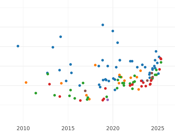Auction sales chart Sovereign 1893 M JEB "Jubilee portrait" - Gold Coin Value - Australia, Victoria