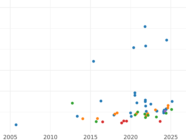 Auction sales chart Sovereign 1893 S "Veiled head" - Gold Coin Value - Australia, Victoria