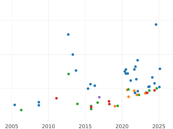 Auktionsverkaufs-Diagramm Sovereign 1893 M "Schleierkopf" - Goldmünze Wert - Australien, Victoria
