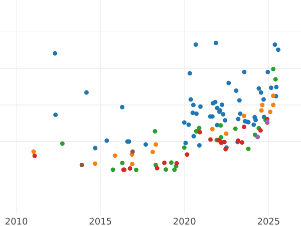 Auction sales chart Sovereign 1894 M "Veiled head" - Gold Coin Value - Australia, Victoria