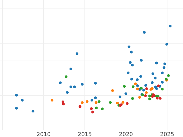 Wykres sprzedaży aukcyjnej 1 suweren 1895 S "Zasłonięta głowa" - cena złotej monety - Australia, Wiktoria