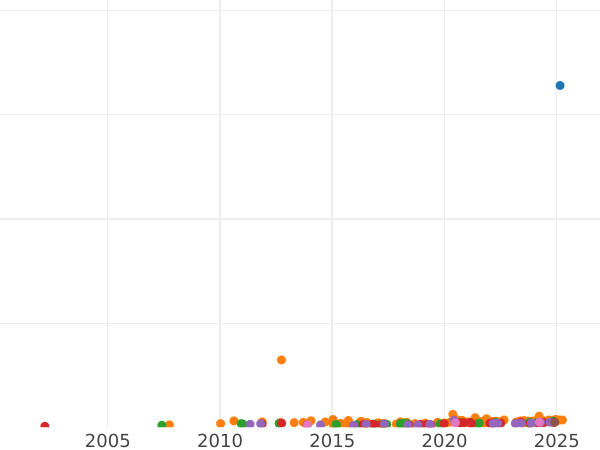 Auction sales chart Sovereign 1895 M "Veiled head" - Gold Coin Value - Australia, Victoria