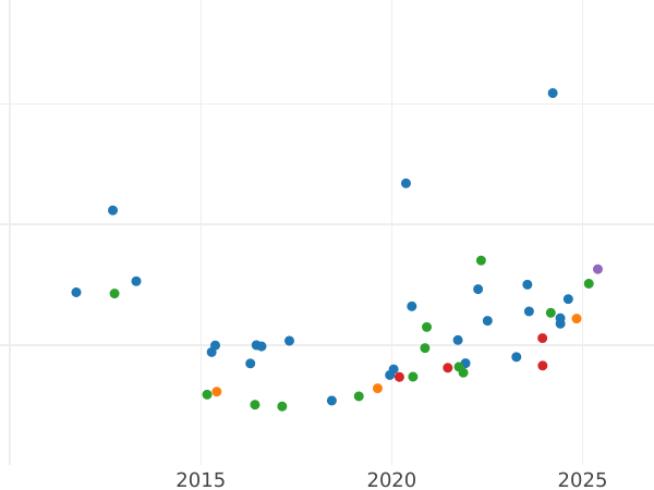 График аукционных продаж Соверен 1896 года S "Вуаль на голове" - цена золотой монеты - Австралия, Виктория