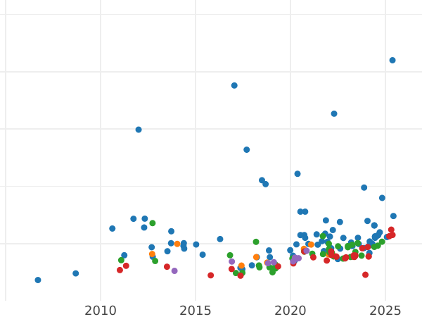 Wykres sprzedaży aukcyjnej 1 suweren 1896 M "Zasłonięta głowa" - cena złotej monety - Australia, Wiktoria