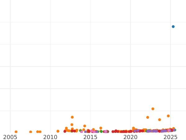 Auction sales chart Sovereign 1897 M "Veiled head" - Gold Coin Value - Australia, Victoria