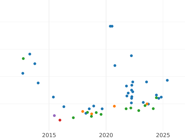 График аукционных продаж Соверен 1898 года S "Вуаль на голове" - цена золотой монеты - Австралия, Виктория