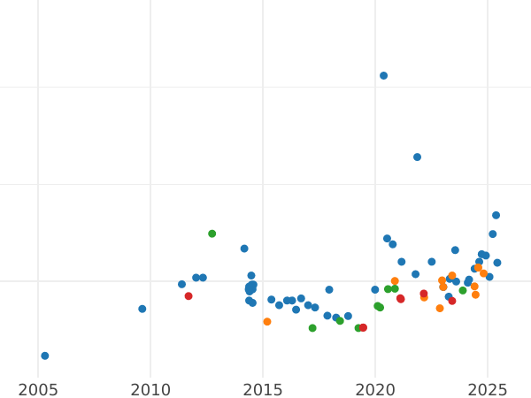 График аукционных продаж Соверен 1899 года S "Вуаль на голове" - цена золотой монеты - Австралия, Виктория