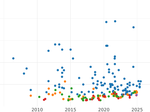 Auction sales chart Sovereign 1899 P "Veiled head" - Gold Coin Value - Australia, Victoria