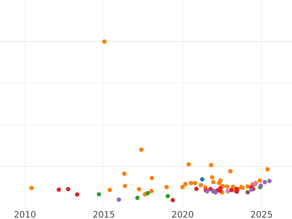 Auction sales chart Sovereign 1900 S "Veiled head" - Gold Coin Value - Australia, Victoria