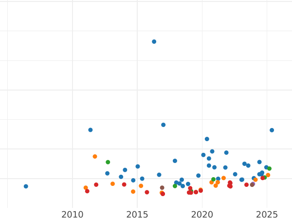 Wykres sprzedaży aukcyjnej 1 suweren 1900 P "Zasłonięta głowa" - cena złotej monety - Australia, Wiktoria
