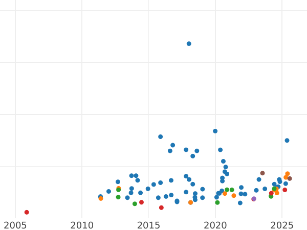 Auction sales chart Sovereign 1901 S "Veiled head" - Gold Coin Value - Australia, Victoria