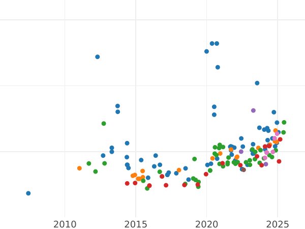 Auction sales chart Sovereign 1901 M "Veiled head" - Gold Coin Value - Australia, Victoria