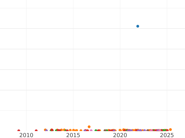 Auction sales chart Sovereign 1901 P "Veiled head" - Gold Coin Value - Australia, Victoria