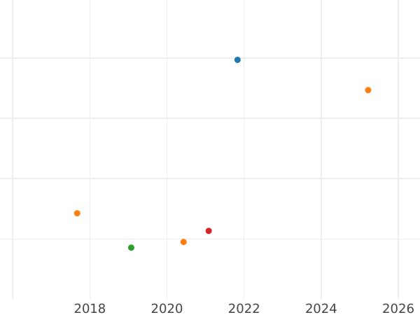 Auction sales chart Two pounds 1887 S JEB - Gold Coin Value - Australia, Victoria