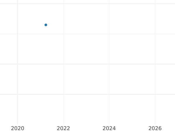Auction sales chart Five Pounds 1887 S JEB - Gold Coin Value - Australia, Victoria