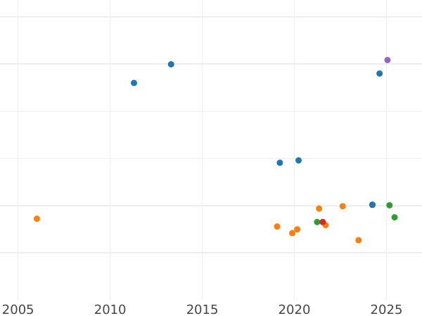 График аукционных продаж 1/2 соверена 1902 года S - цена золотой монеты - Австралия, Эдуард VII