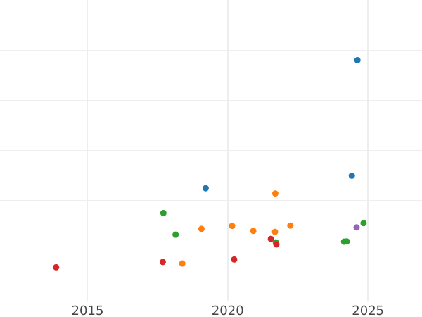 График аукционных продаж 1/2 соверена 1903 года S - цена золотой монеты - Австралия, Эдуард VII
