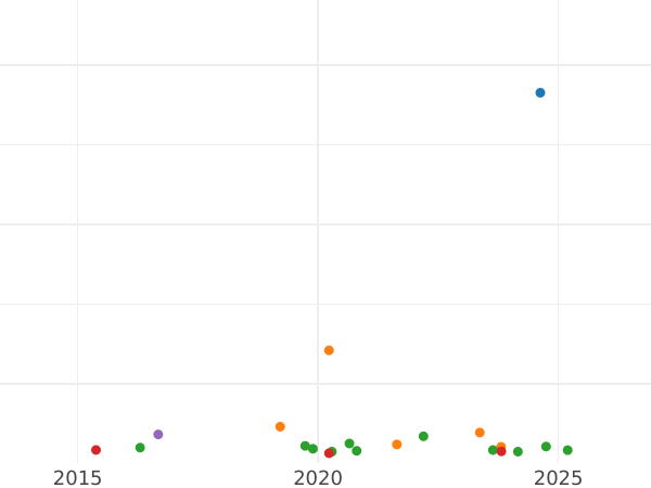 Auction sales chart Half Sovereign 1904 P - Gold Coin Value - Australia, Edward VII