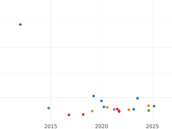 Gráfico de ventas en subastas 1/2 soberano 1906 S - valor de la moneda de oro - Australia, Eduardo VII