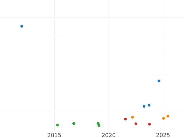 Auction sales chart Half Sovereign 1907 M - Gold Coin Value - Australia, Edward VII