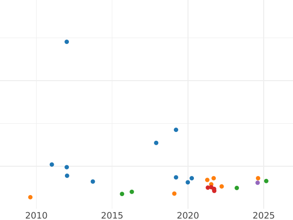 Auction sales chart Half Sovereign 1908 S - Gold Coin Value - Australia, Edward VII