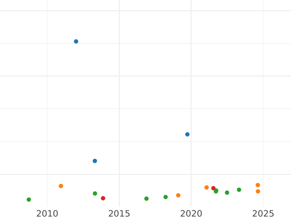 Auktionsverkaufs-Diagramm 1/2 Sovereign 1908 M - Goldmünze Wert - Australien, Eduard VII