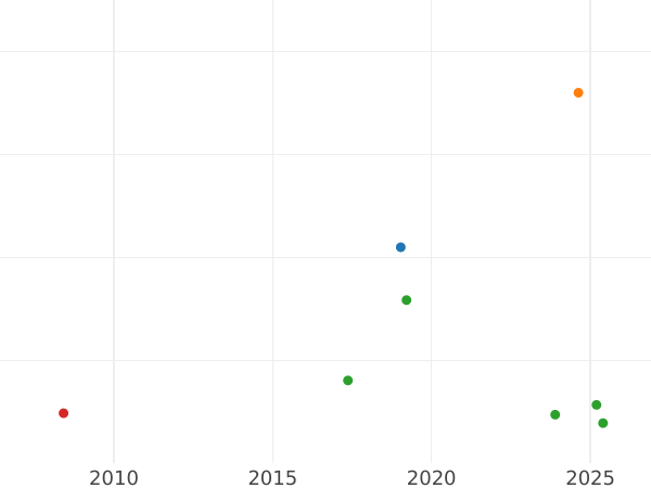 Auction sales chart Half Sovereign 1908 P - Gold Coin Value - Australia, Edward VII