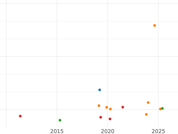 График аукционных продаж 1/2 соверена 1909 года P - цена золотой монеты - Австралия, Эдуард VII